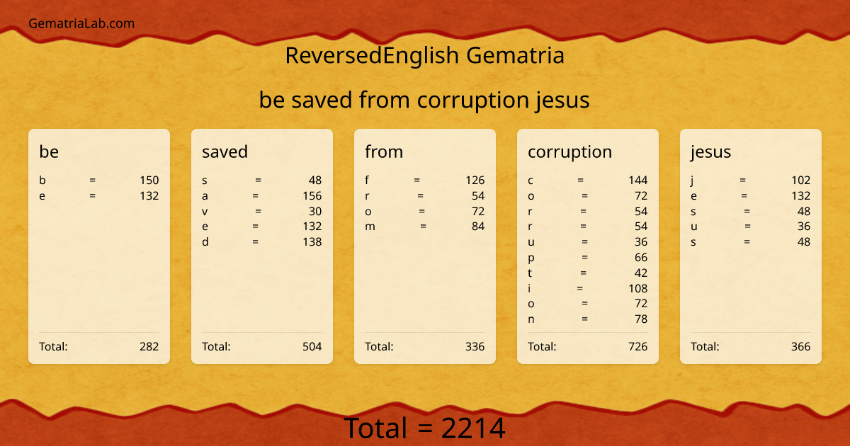 be saved from corruption jesus in reversedEnglish Gematria